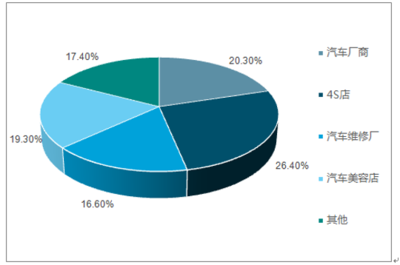 2018-2024年中國汽車貼膜行業(yè)市場深度調研及未來發(fā)展趨勢分析